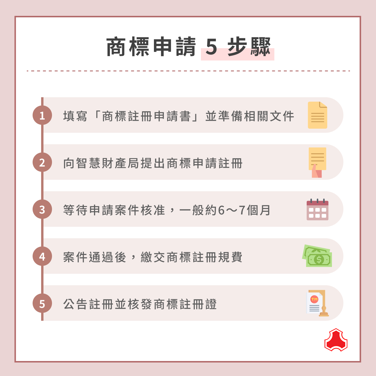 2026商標註冊申請｜流程步驟、商標申請費用、費用懶人包- 立群國際專利商標事務所